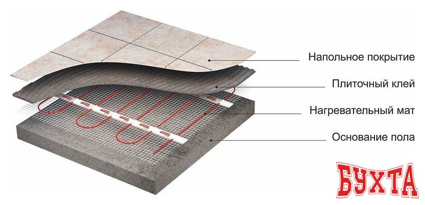 Нагревательный мат СТН Квадрат тепла 5 кв.м. 750 Вт 5