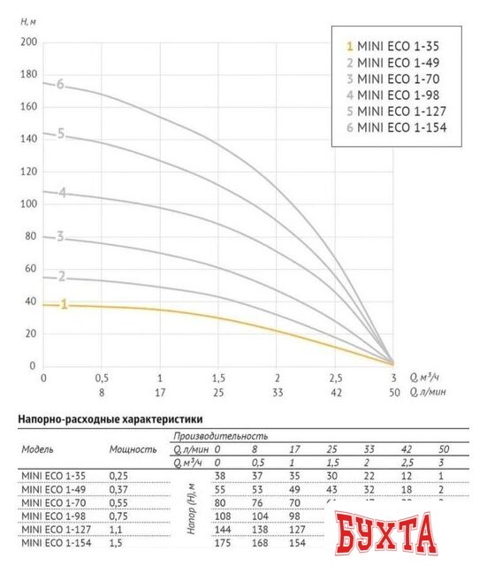 Скважинный насос Unipump MINI ECO 1-35 (кабель-20м) 3