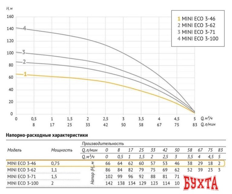 Скважинный насос Unipump MINI ECO 3-46 (кабель-40м) 3