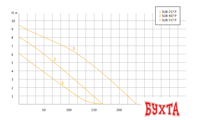 Дренажный насос Unipump SUB 557 P 3