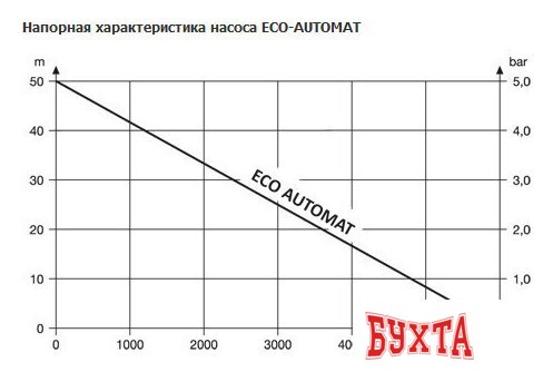 Скважинный насос Unipump ECO AUTOMAT 2