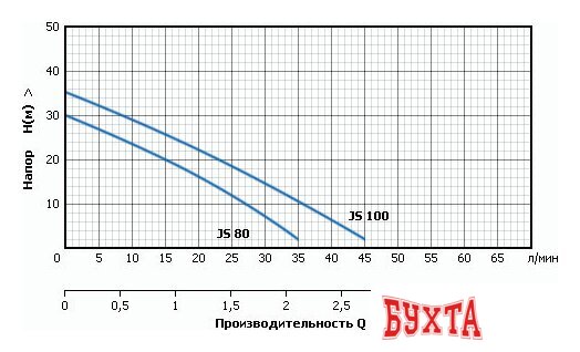 Насосная станция Unipump Акваробот JS 100 2