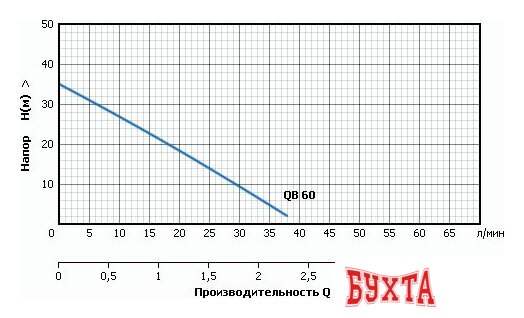 Насосная станция Unipump Акваробот QB 60 2