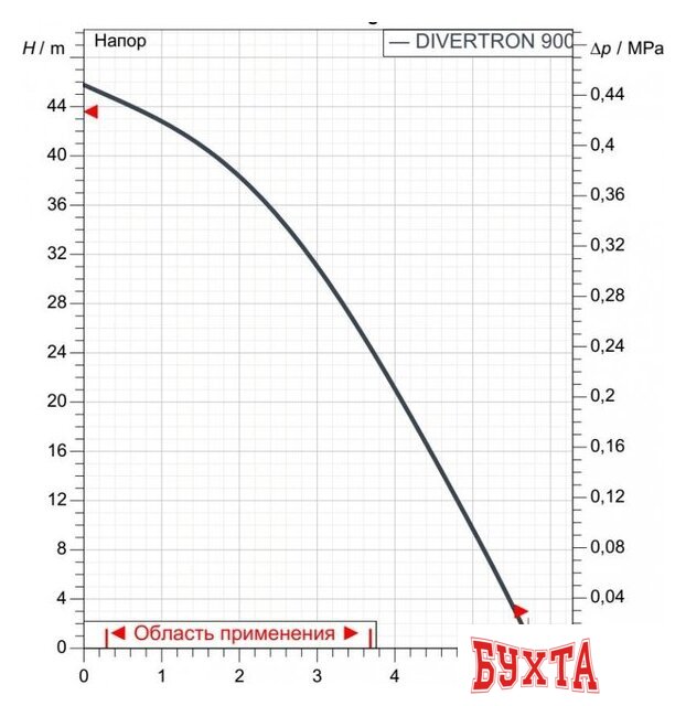 Колодезный насос DAB Diverron 900 M 3