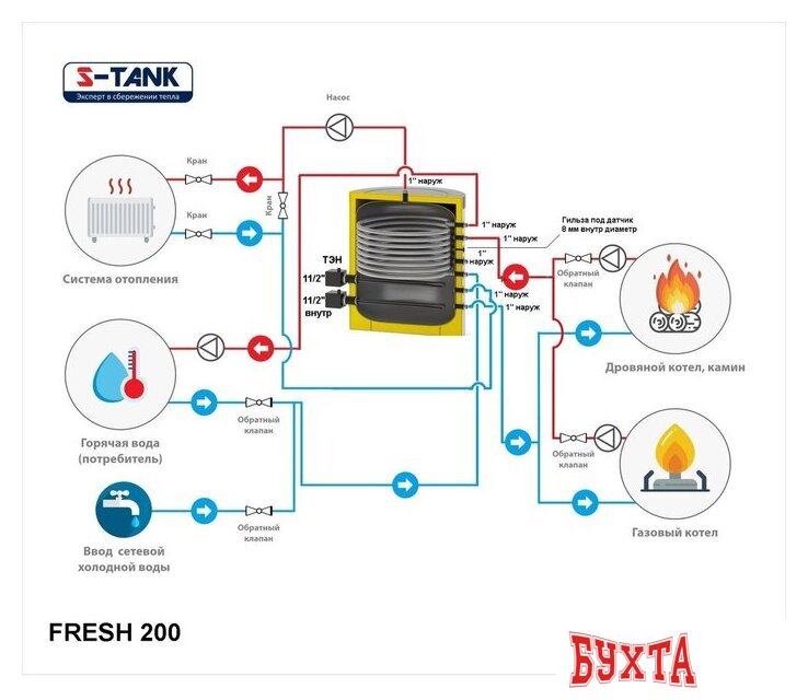 Бойлер косвенного нагрева с ТЭНом S-Tank Fresh 200 ТЭН 6кВт 2