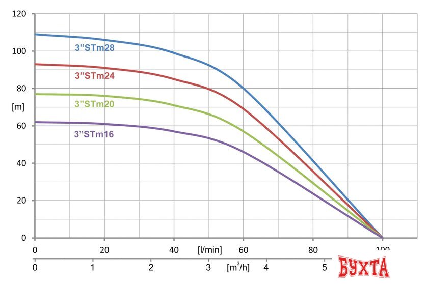 Скважинный насос IBO 3STM16 2